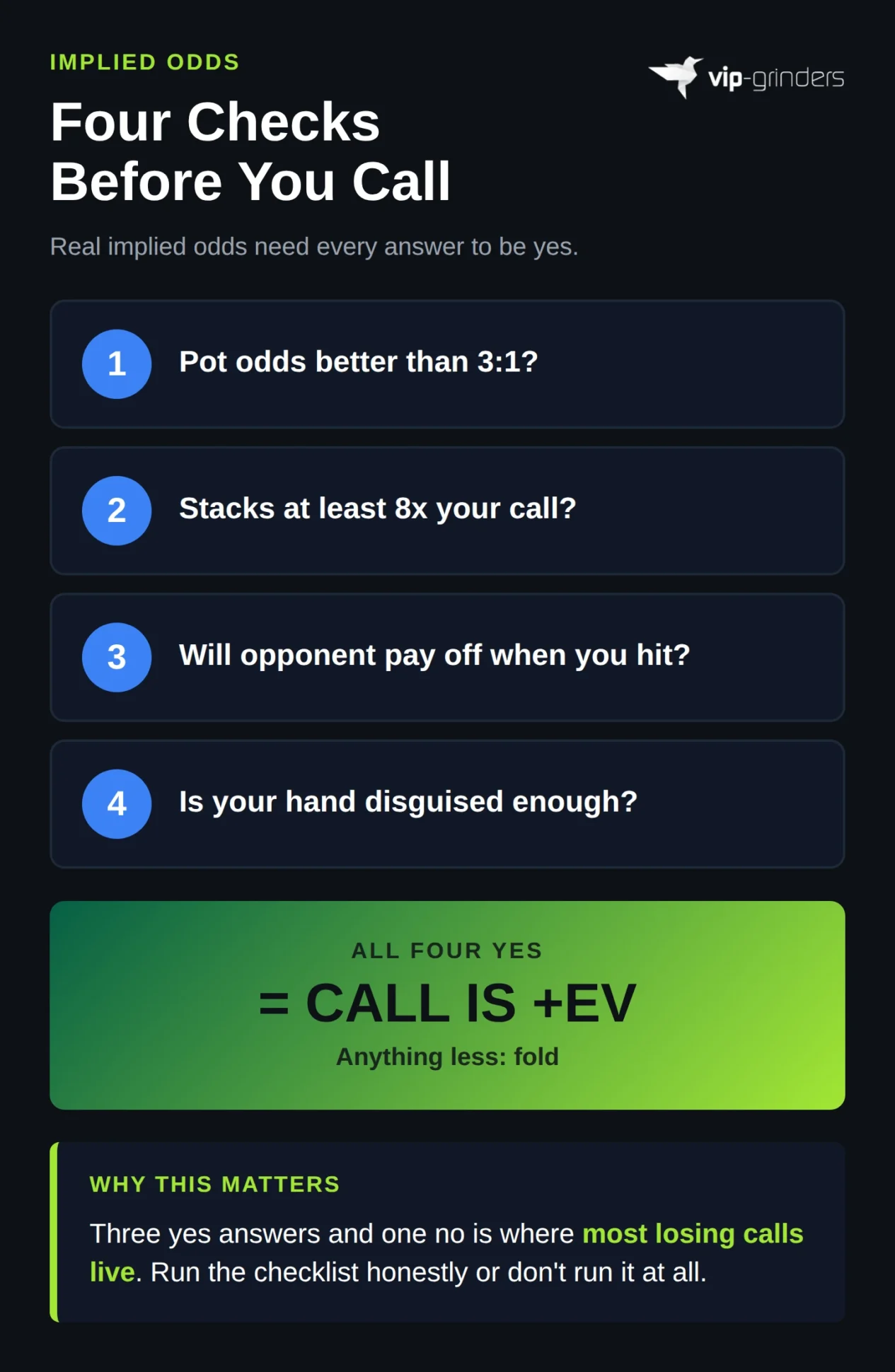 Four-question implied odds checklist covering pot odds threshold, stack depth requirement, opponent payoff likelihood, and hand disguise, with all four yes answers required for a profitable call