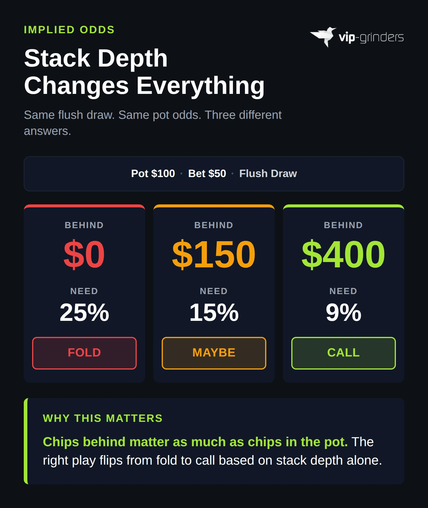 Implied odds comparison showing how the same flush draw with identical pot odds changes from fold to marginal to clear call based on stack depth of $0, $150, and $400 behind