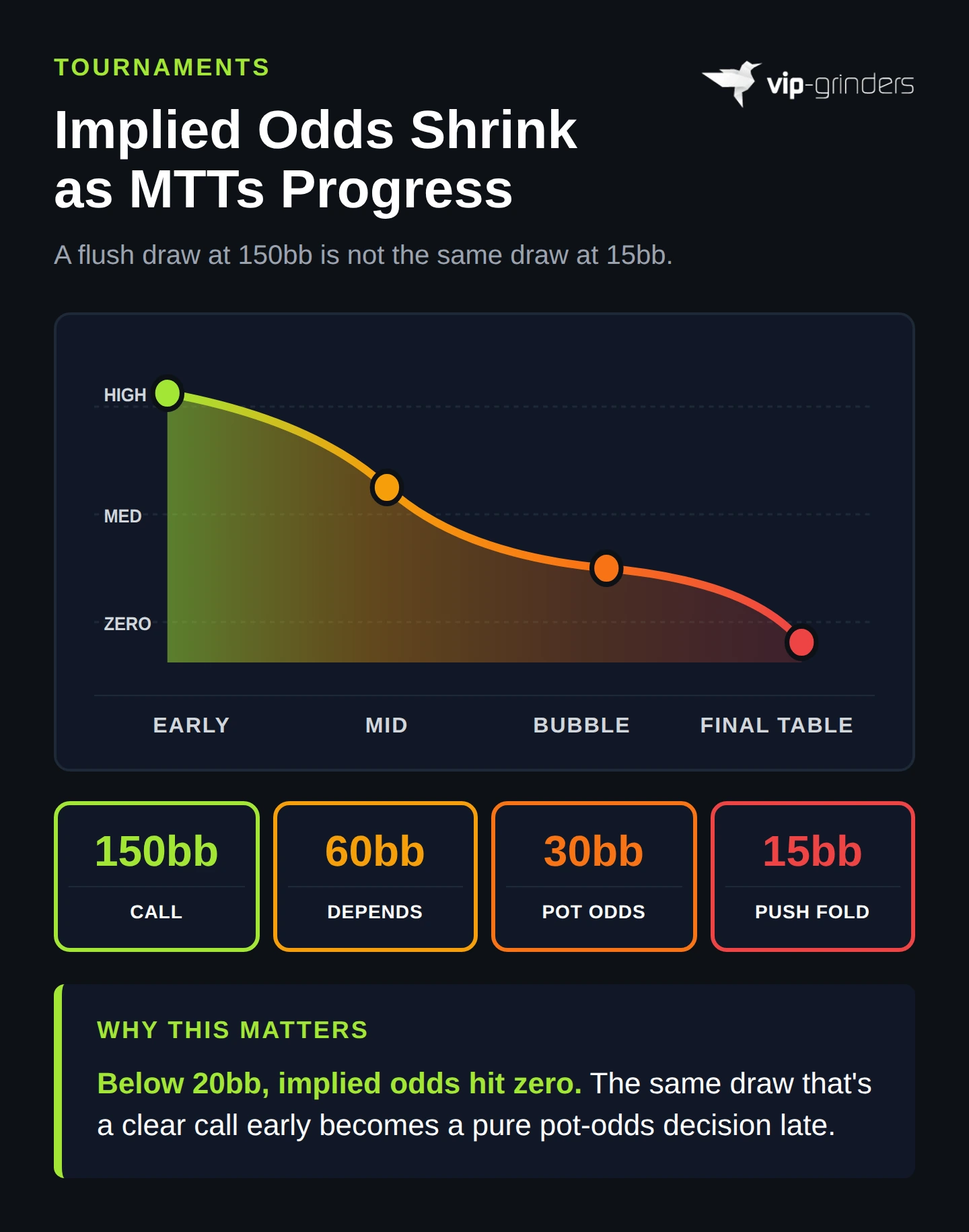 Tournament implied odds decay curve showing how a flush draw decision changes across stack depths: call at 150bb, depends at 60bb, pot odds only at 30bb, push fold math at 15bb