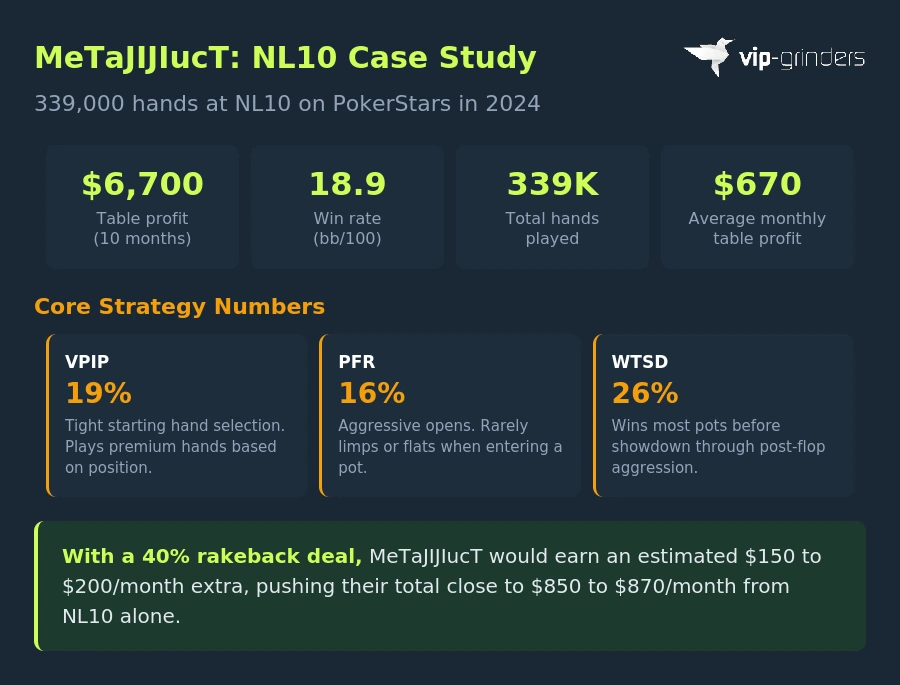 MeTaJIJIucT NL10 case study infographic showing $6,700 table profit over 339,000 hands at 18.9 bb per 100 win rate with 19 VPIP 16 PFR and 26 percent went to showdown stats from PokerStars in 2024