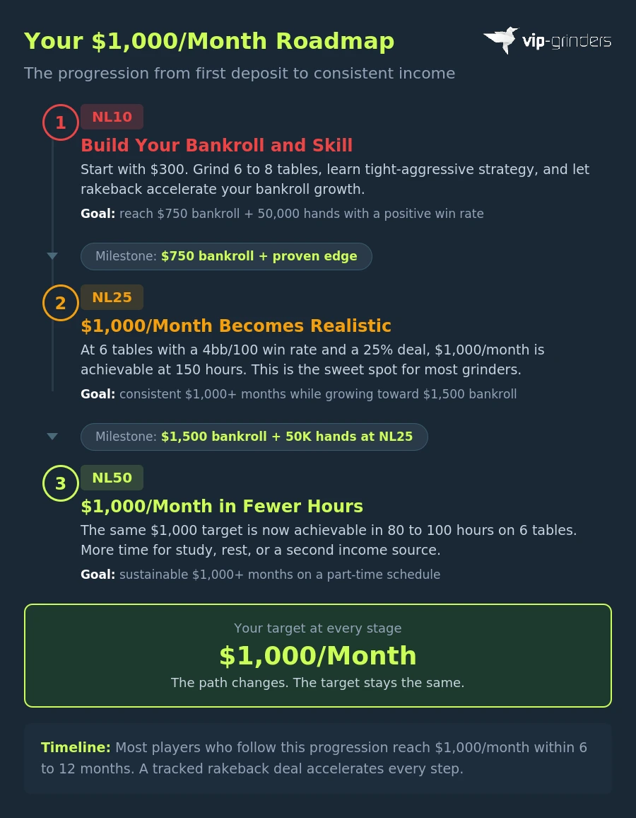 Poker roadmap infographic showing three stage progression from NL10 to NL25 to NL50 with bankroll milestones and goals at each level for reaching $1,000 a month from online poker