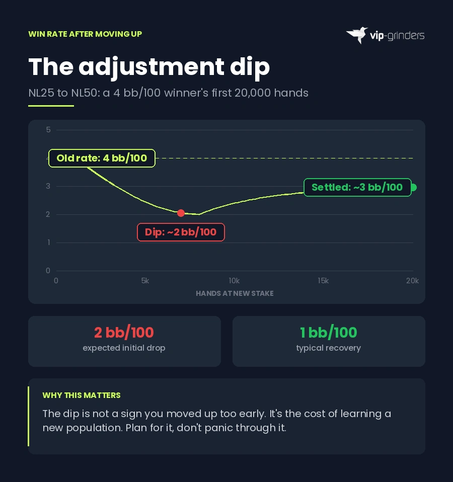 Chart showing how a 4 bb/100 winner's win rate dips to roughly 2 bb/100 in the first 10,000 hands at a new stake before recovering to about 3 bb/100 by 20,000 hands