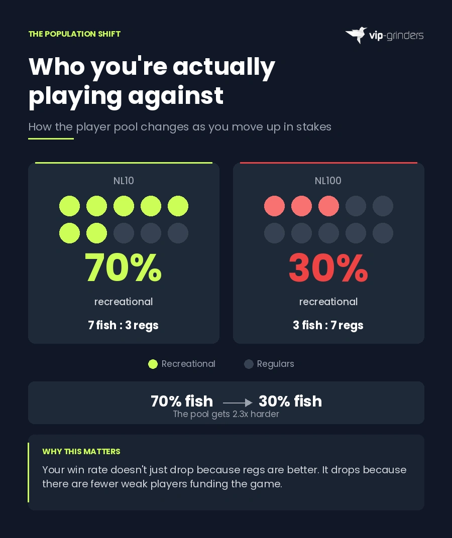 Infographic comparing the player pool at NL10 (70% recreational players) versus NL100 (30% recreational players), showing how the fish to reg ratio shifts as you move up stakes in online poker