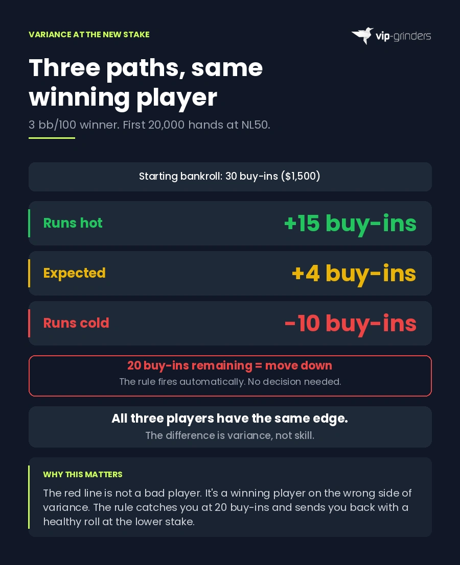 Infographic showing three possible outcomes for a 3 bb/100 winner starting with 30 buy-ins at NL50: gaining 15 buy-ins when running hot, gaining 4 at expectation, or losing 10 and hitting the 20 buy-in move-down trigger