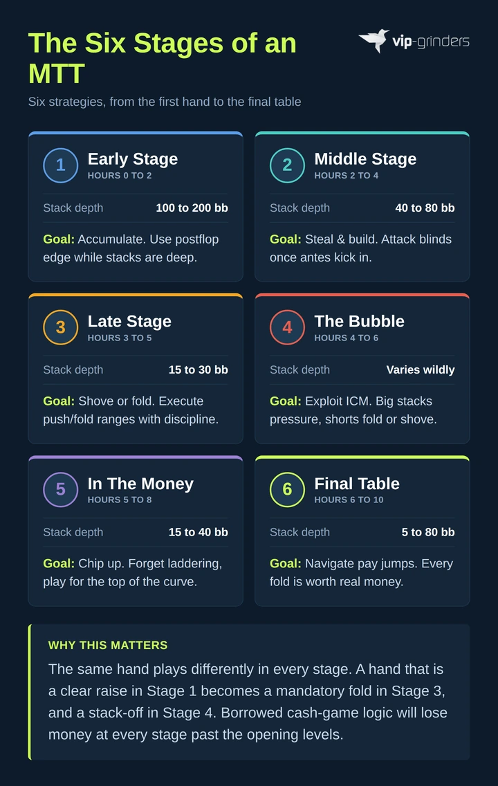 The Six Stages of an MTT: From Early Stage to Final Table Infographic showing the six stages of an MTT poker tournament with stack depth, hours into play, and strategic goal for each stage