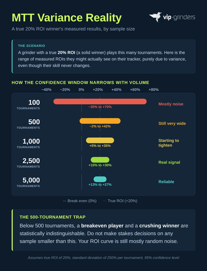 MTT Variance Reality: Why 500 Tournaments Is the Minimum Sample Size for Your ROI Infographic showing how the measured ROI of a true 20 percent winner narrows from minus 30 to plus 70 percent at 100 tournaments to plus 13 to plus 27 percent at 5000 tournaments