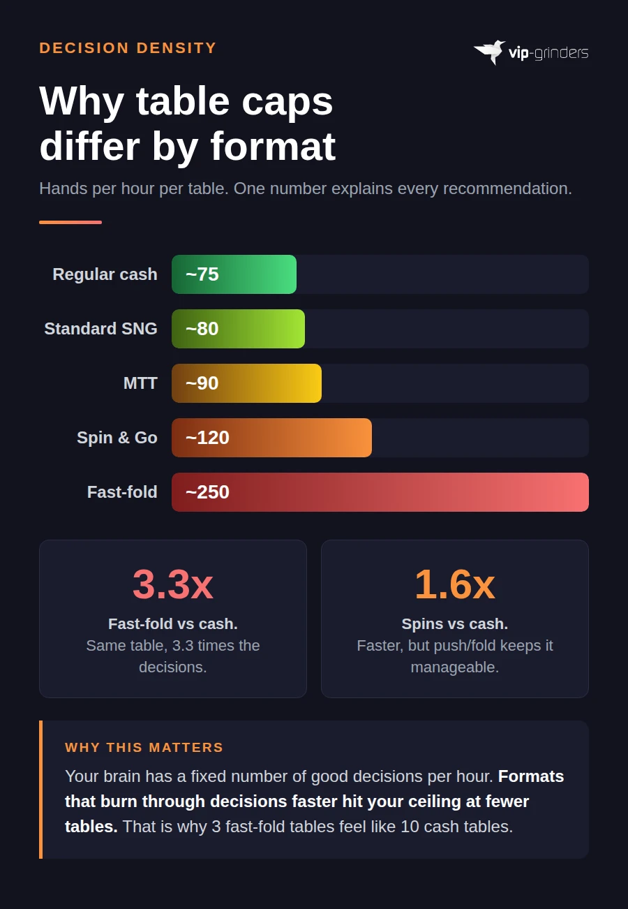 Horizontal bar chart comparing hands per hour per table across five poker formats: regular cash at 75, standard SNG at 80, MTT at 90, Spin and Go at 120, and fast-fold at 250, showing why fast-fold tables cap at 3 while cash tables allow 6 to 9