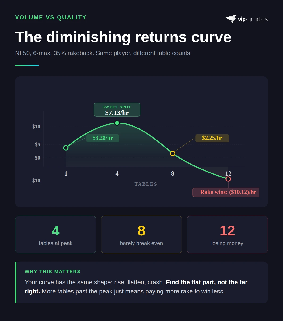 Diminishing returns curve showing how Net $/hr changes across 1, 4, 8, and 12 tables at NL50 with 35% rakeback, peaking at $7.13/hr at 4 tables and dropping to negative $10.12/hr at 12 tables