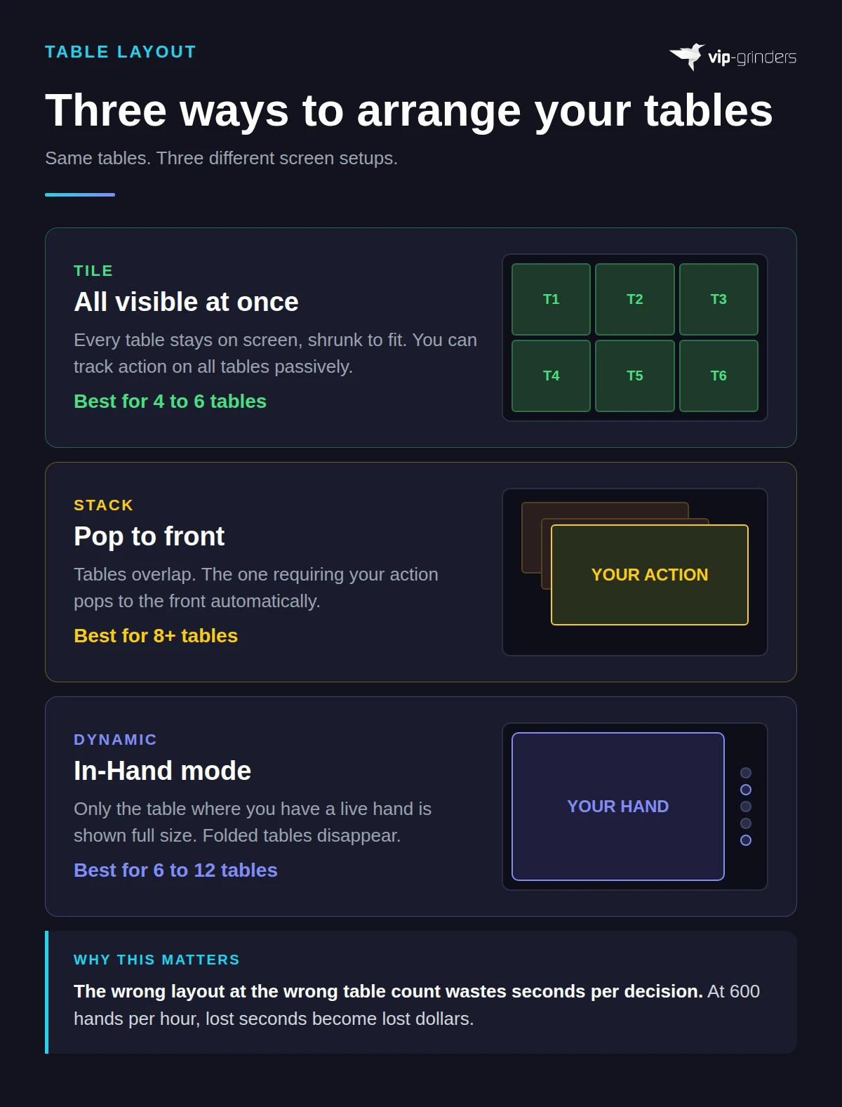 Three table layout options for multi-tabling online poker: Tile shows all 6 tables visible at once best for 4 to 6, Stack overlaps tables with the action table popping to front best for 8 plus, and Dynamic In-Hand mode shows only your live hand best for 6 to 12