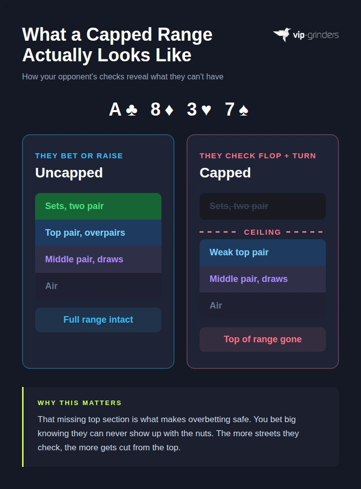 Capped versus uncapped range in poker showing how checking two streets removes sets and two pair from your opponent's range on an A 8 3 7 board