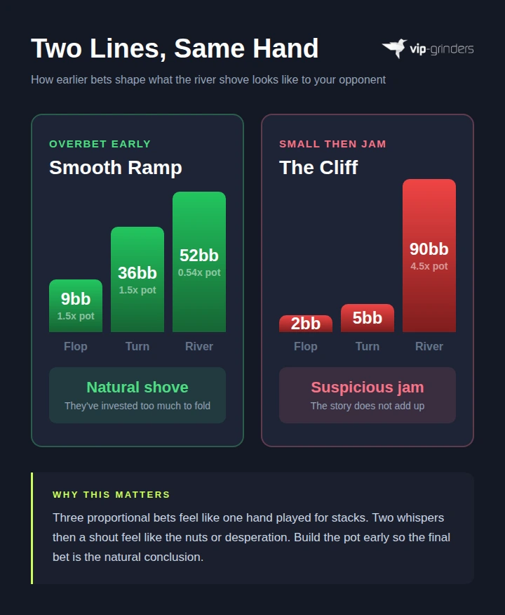 Geometric bet sizing comparison showing smooth ramp of 9bb 36bb 52bb with proportional bets versus cliff of 2bb 5bb 90bb where small early bets create a suspicious river jam