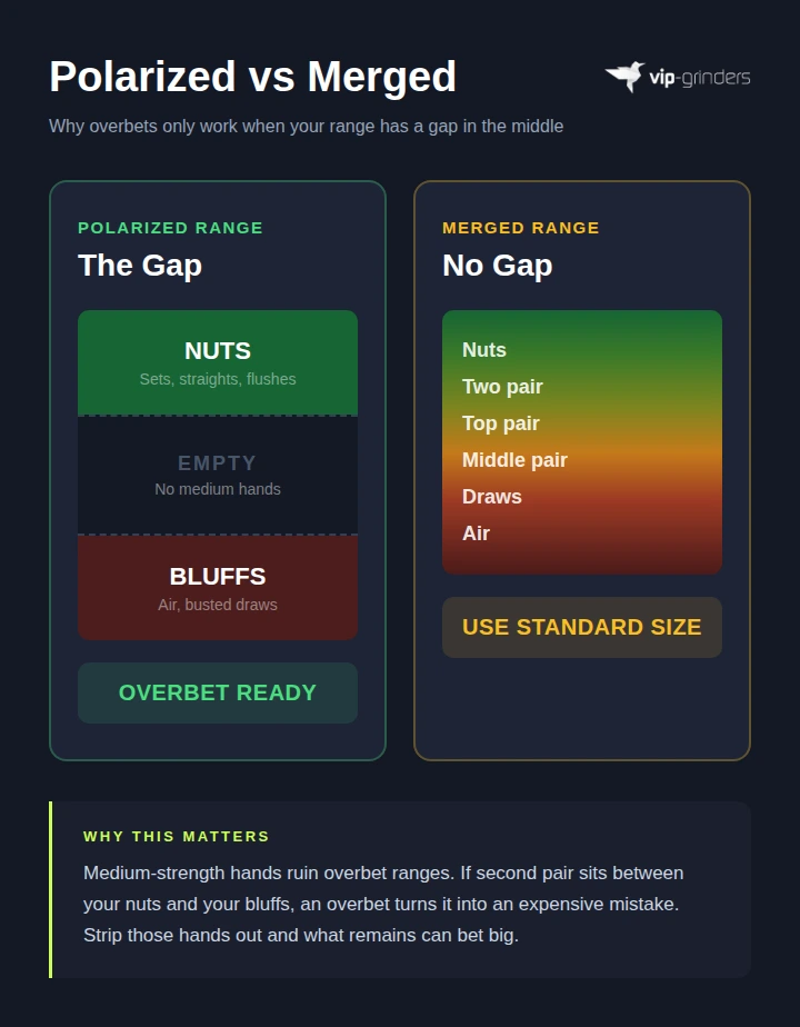 Polarized range with visible gap between nuts and bluffs versus merged range with continuous hand strength showing why overbets require polarization