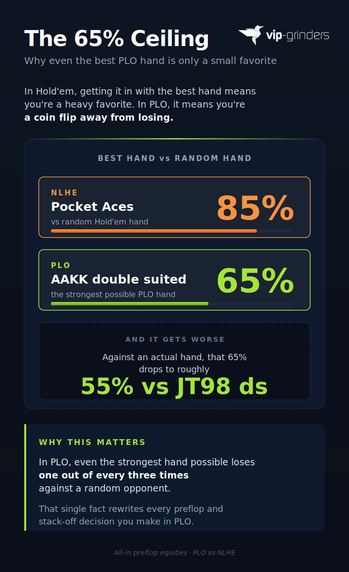 Comparison showing pocket Aces win 85% in NLHE while AAKK double suited only wins 65% in PLO against a random hand