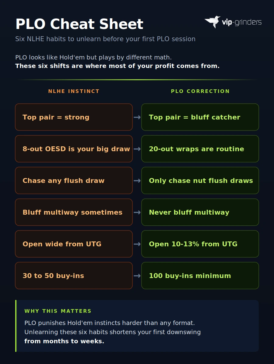 Side-by-side comparison of six common No-Limit Hold'em habits and their Pot-Limit Omaha corrections covering hand strength, draws, multiway bluffing, preflop opening ranges, and bankroll requirements