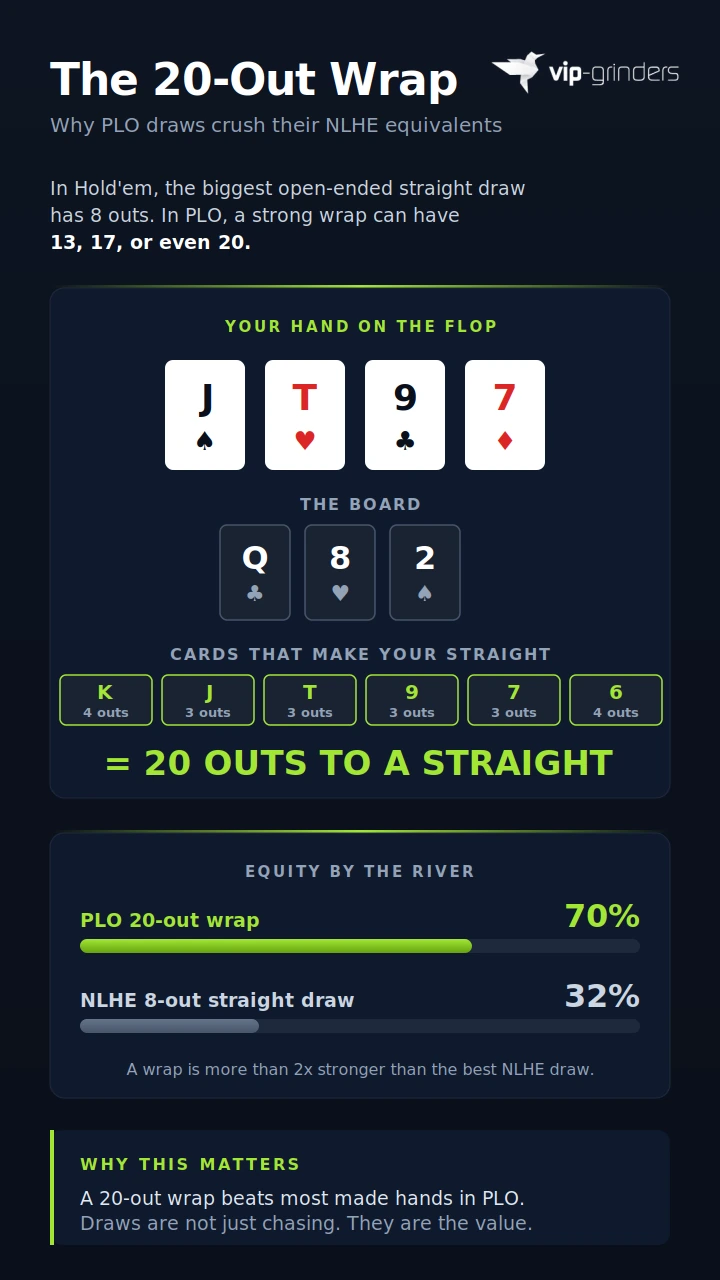 Anatomy of a 20-out wrap in Pot-Limit Omaha showing J-T-9-7 hole cards on a Q-8-2 flop with all six straight-completing card ranks and equity comparison against an 8-out NLHE straight draw