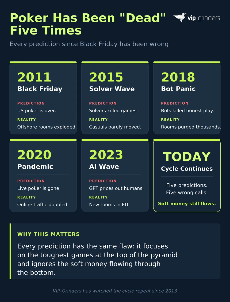 Timeline grid of five online poker death predictions from 2011 Black Friday through 2015 solver wave, 2018 bot panic, 2020 pandemic and 2023 AI wave, each followed by what actually happened, with a TODAY summary card