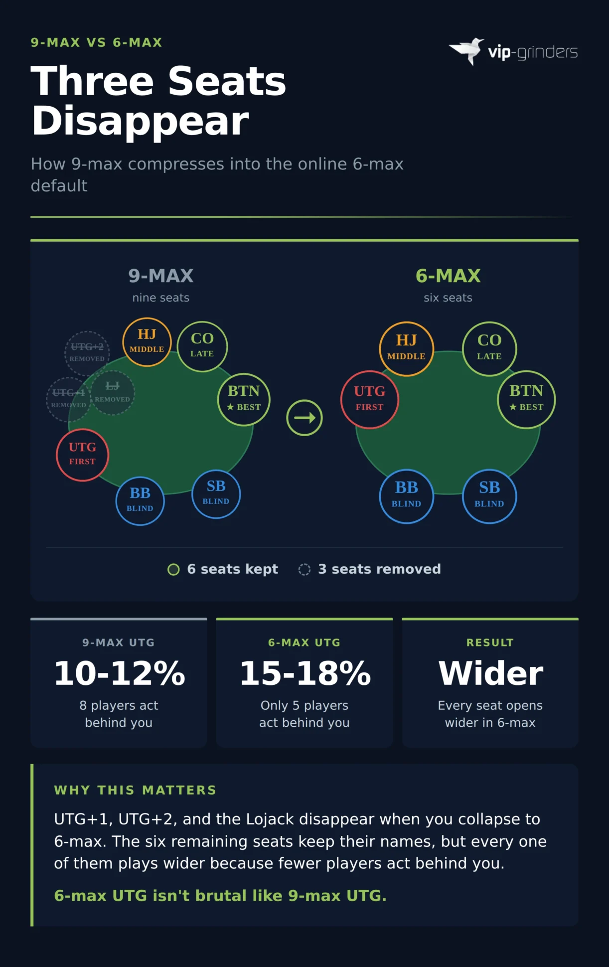 Side-by-side comparison of 9-max and 6-max poker tables showing UTG+1, UTG+2, and Lojack removed when collapsing to 6-max, with 6-max UTG opening range widening from 10-12% to 15-18%