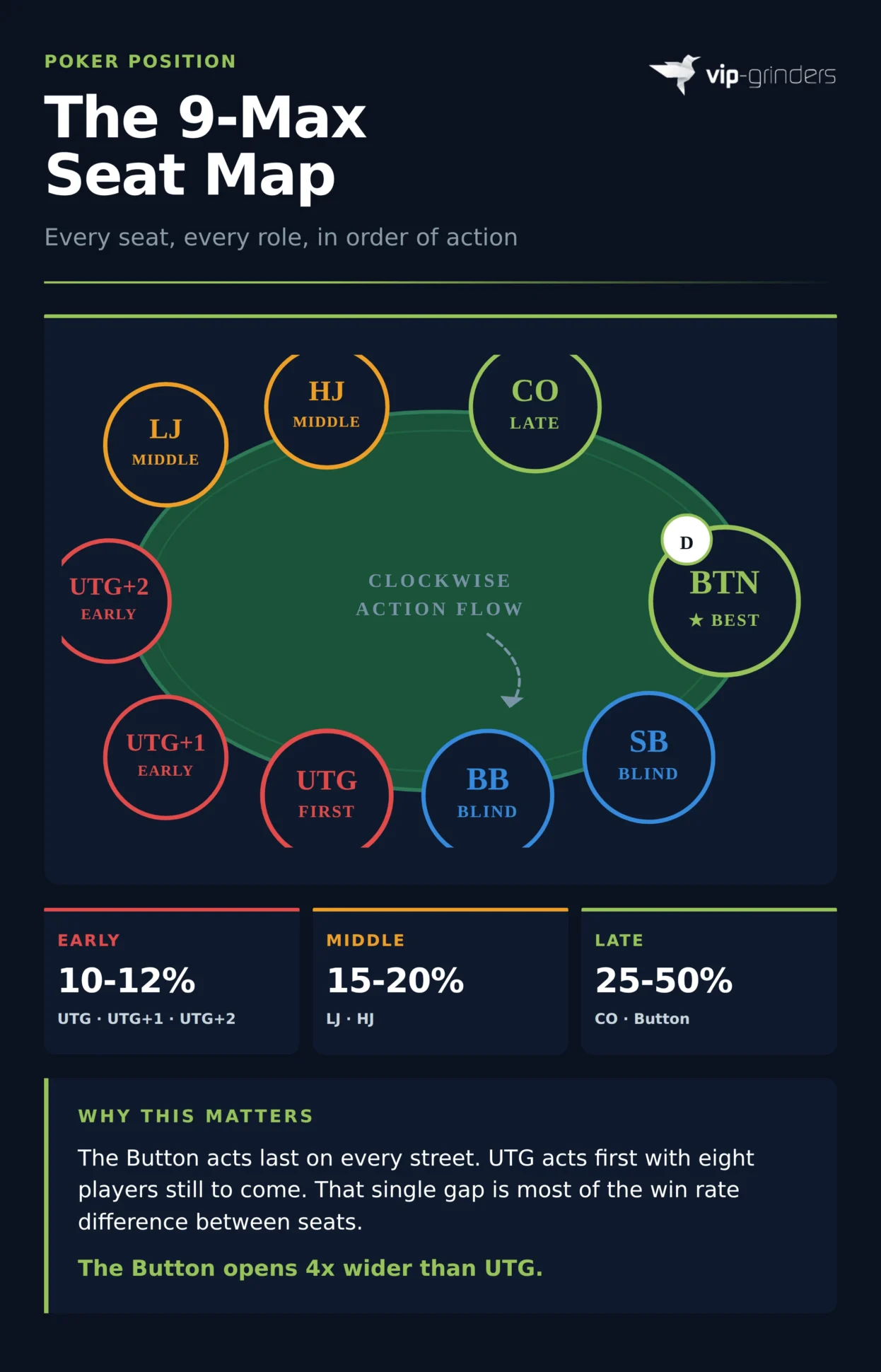 Diagram of a 9-max poker table showing all nine seat positions: UTG, UTG+1, UTG+2, Lojack, Hijack, Cutoff, Button, Small Blind, and Big Blind, with opening range percentages for early, middle, and late position