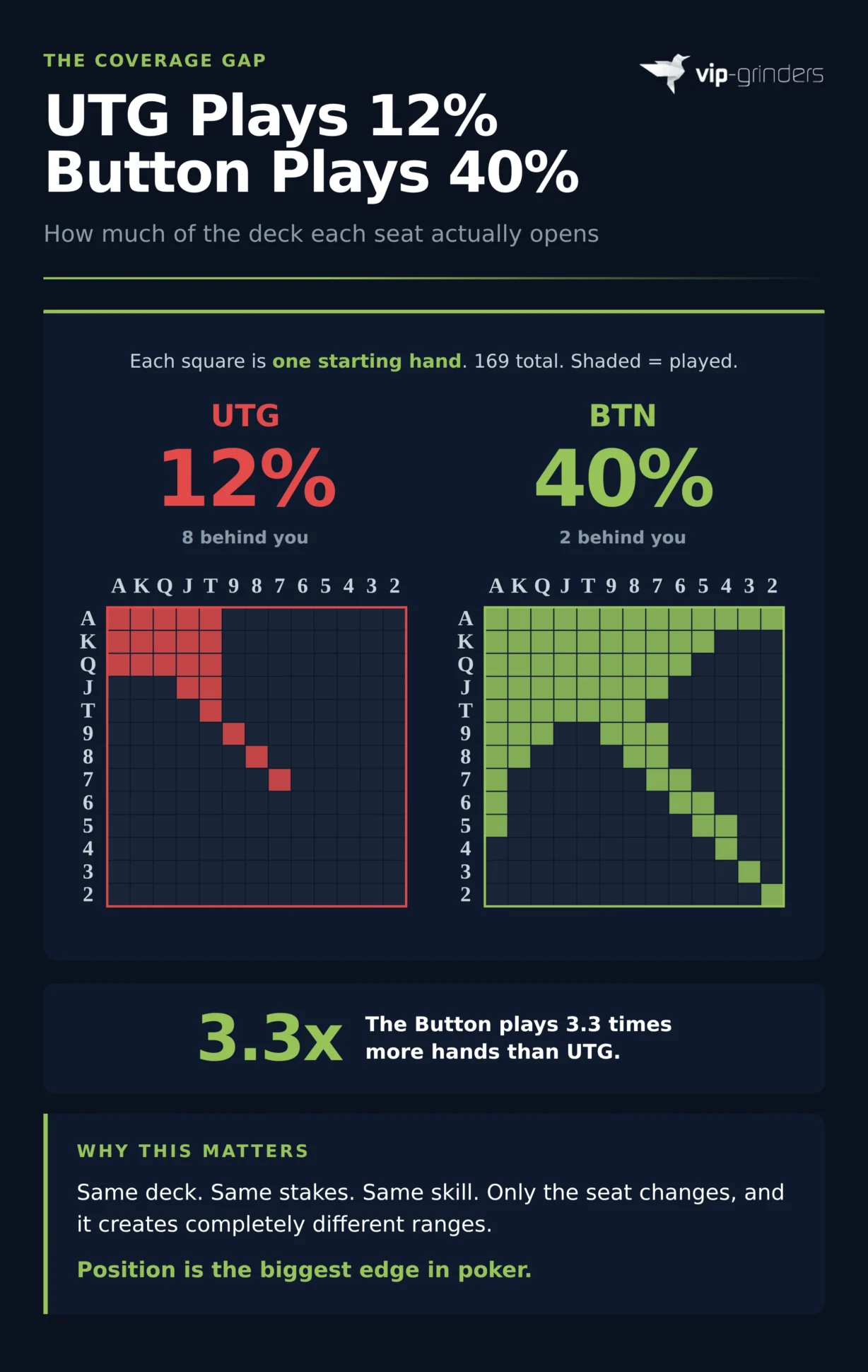 Side-by-side 13x13 starting hand grids showing UTG opens 12% of hands versus Button opening 40%, visualizing the 3.3x coverage gap between early and late position in poker