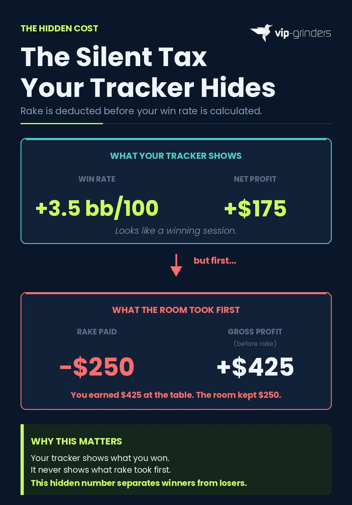 Infographic showing how online poker trackers display a positive win rate of +3.5 bb/100 and $175 profit while hiding $250 in rake paid, revealing a true gross profit of $425 before the rake deduction