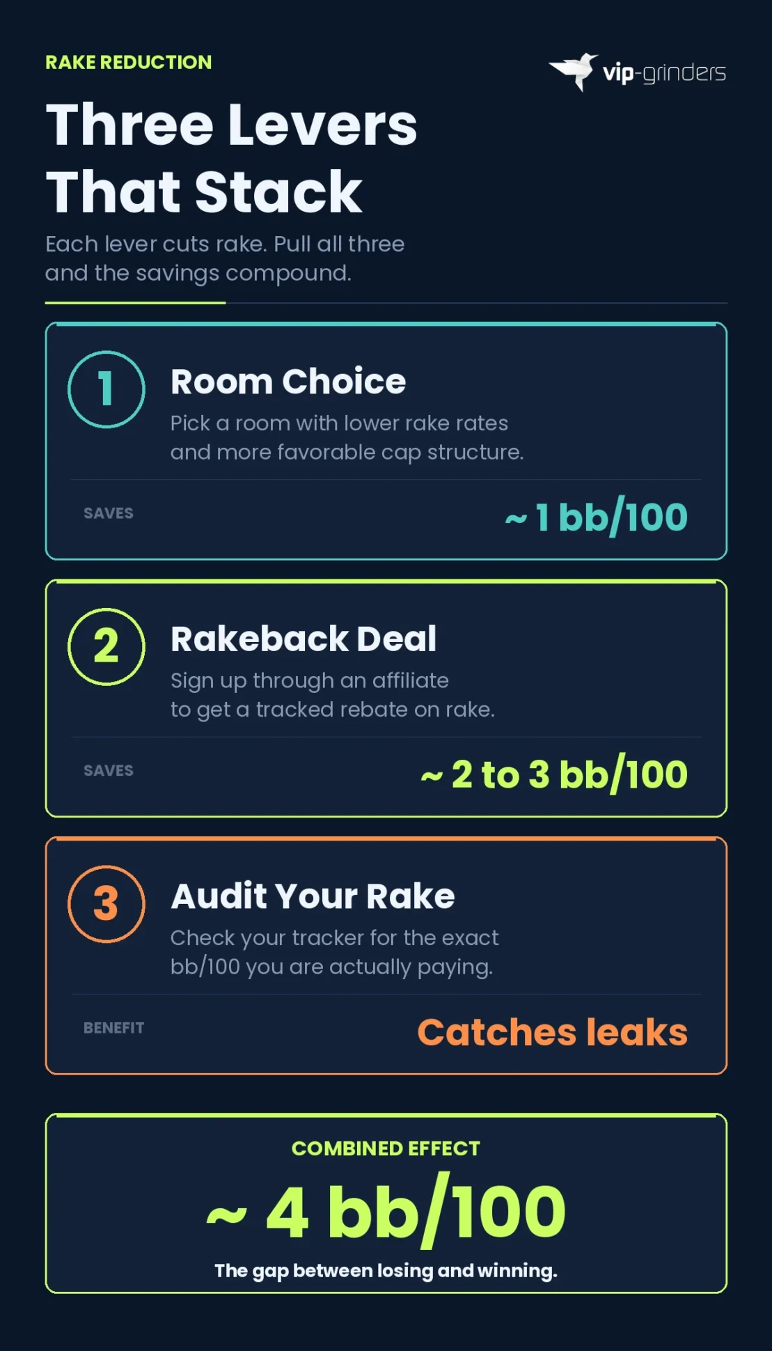 Infographic showing three independent rake reduction levers for online poker grinders, room choice saving approximately 1 bb per 100 hands, a tracked rakeback deal saving 2 to 3 bb per 100 hands, and tracker auditing catching remaining leaks, combining for roughly 4 bb per 100 hands total