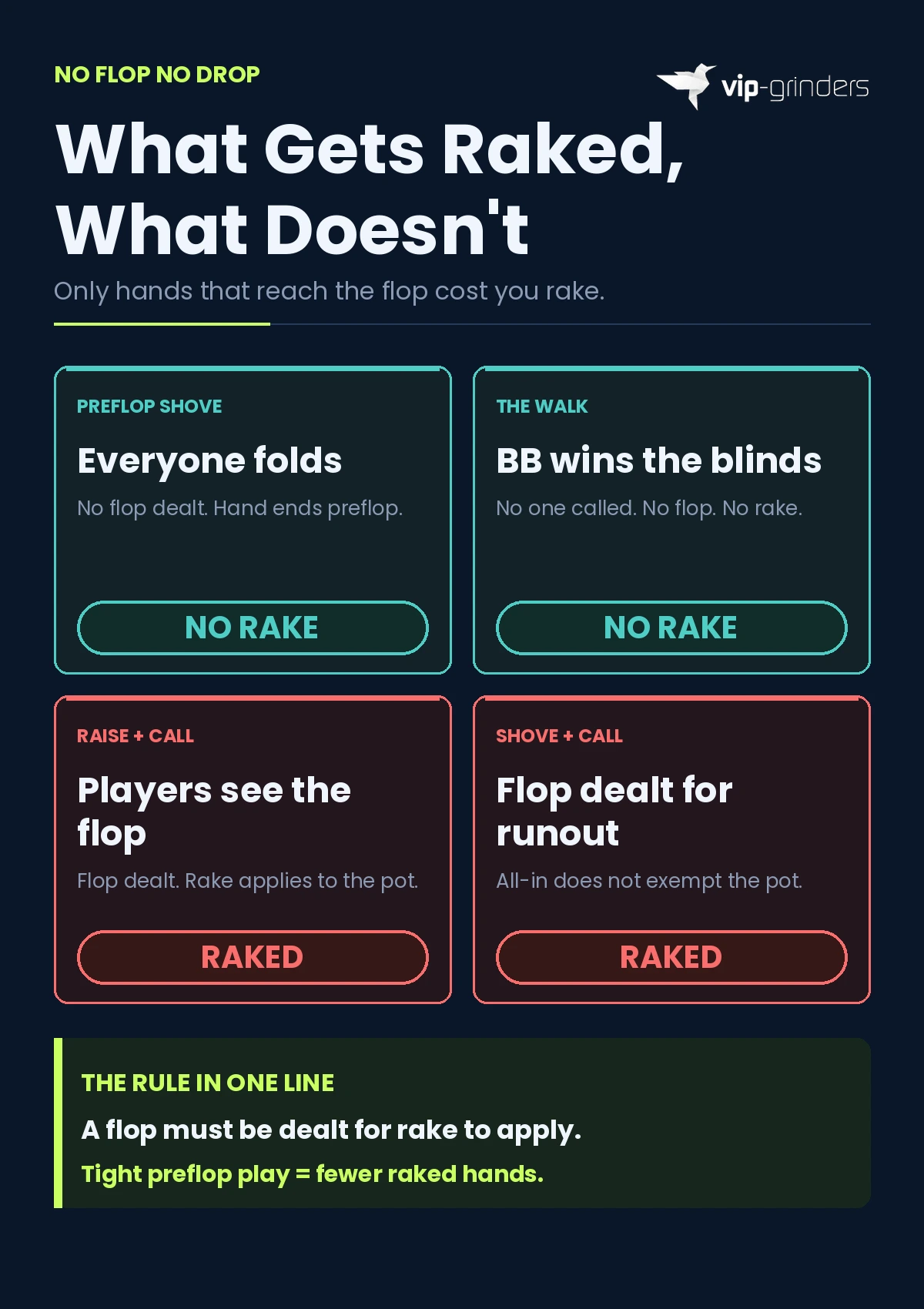 Four hand scenarios comparing which online poker hands generate rake and which do not, showing preflop shoves with folds and walks as NO RAKE, while raise plus call and shove plus call scenarios are marked as RAKED once a flop is dealt