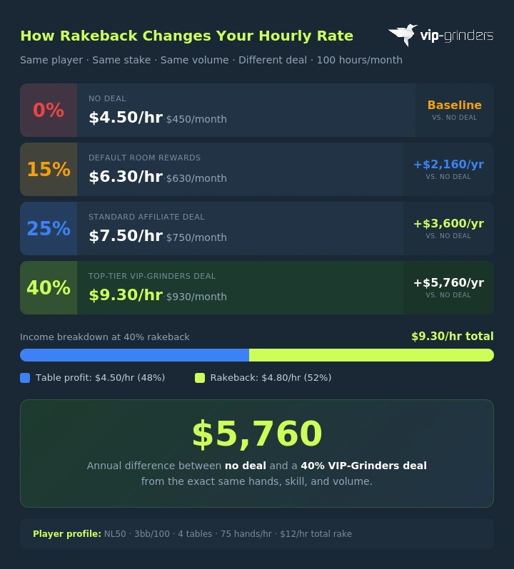 Infographic comparing a NL50 grinder hourly rate at four rakeback levels from 4.50 per hour with no deal to 9.30 per hour with a 40 percent VIP Grinders deal showing a 5760 dollar annual difference