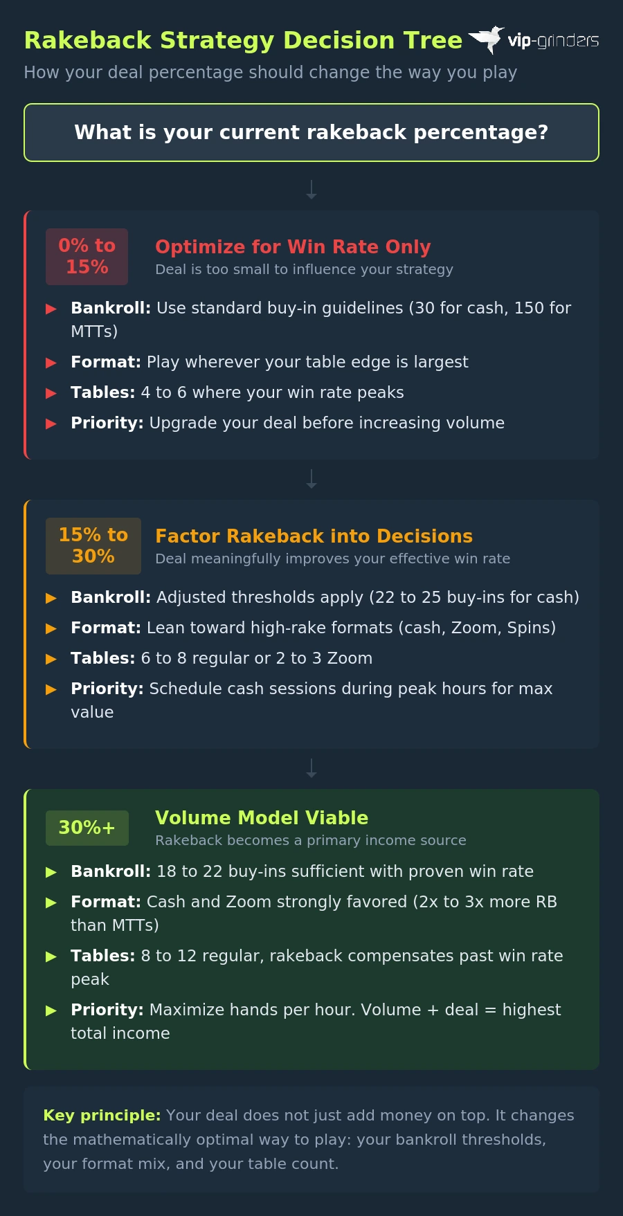Poker rakeback strategy decision tree showing three tiers of deal percentages with recommendations for bankroll management format selection table count and volume priorities at each level from 0 to 15 percent through 30 percent plus