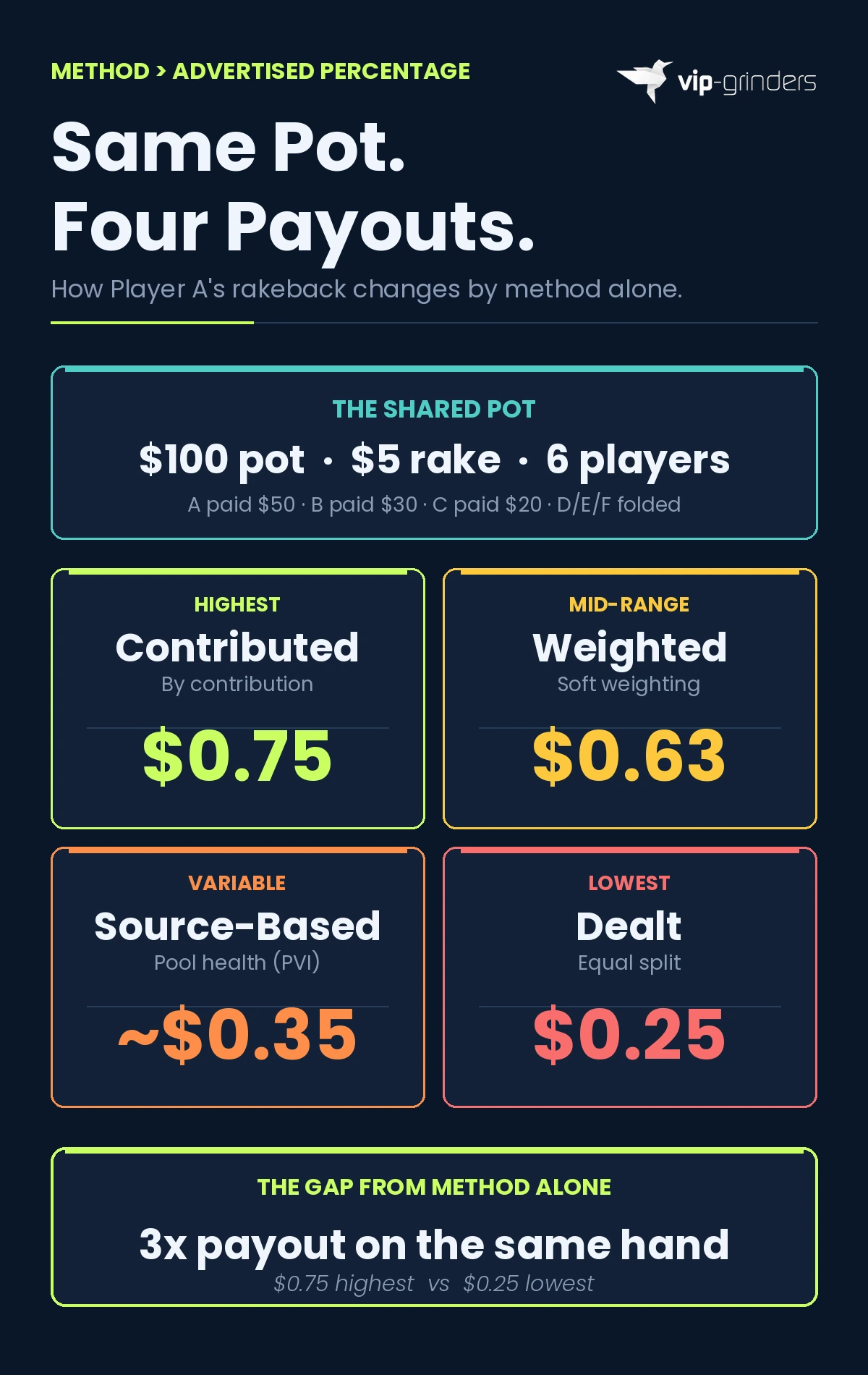 Infographic showing how the same $100 pot with $5 rake produces four different rakeback payouts for Player A at a 30% deal, with Contributed paying $0.75 as highest, Weighted paying $0.63 as mid-range, Source-Based paying approximately $0.35 as variable, and Dealt paying $0.25 as lowest, demonstrating a 3x payout gap from method alone