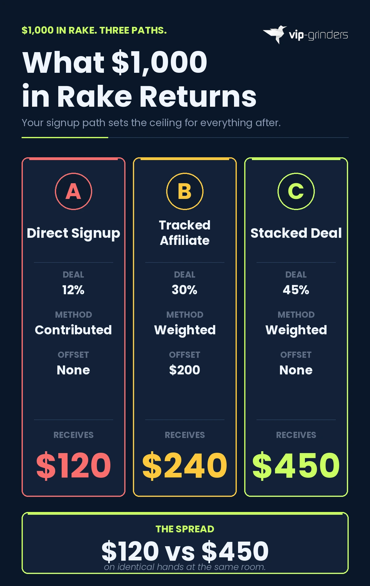 Infographic comparing three signup paths for $1,000 in generated rake, with direct signup at 12% Contributed with no offset returning $120, tracked affiliate at 30% Weighted with a $200 bonus offset returning $240, and stacked deal at 45% Weighted with no offset returning $450, showing a $120 to $450 spread on identical hands at the same room