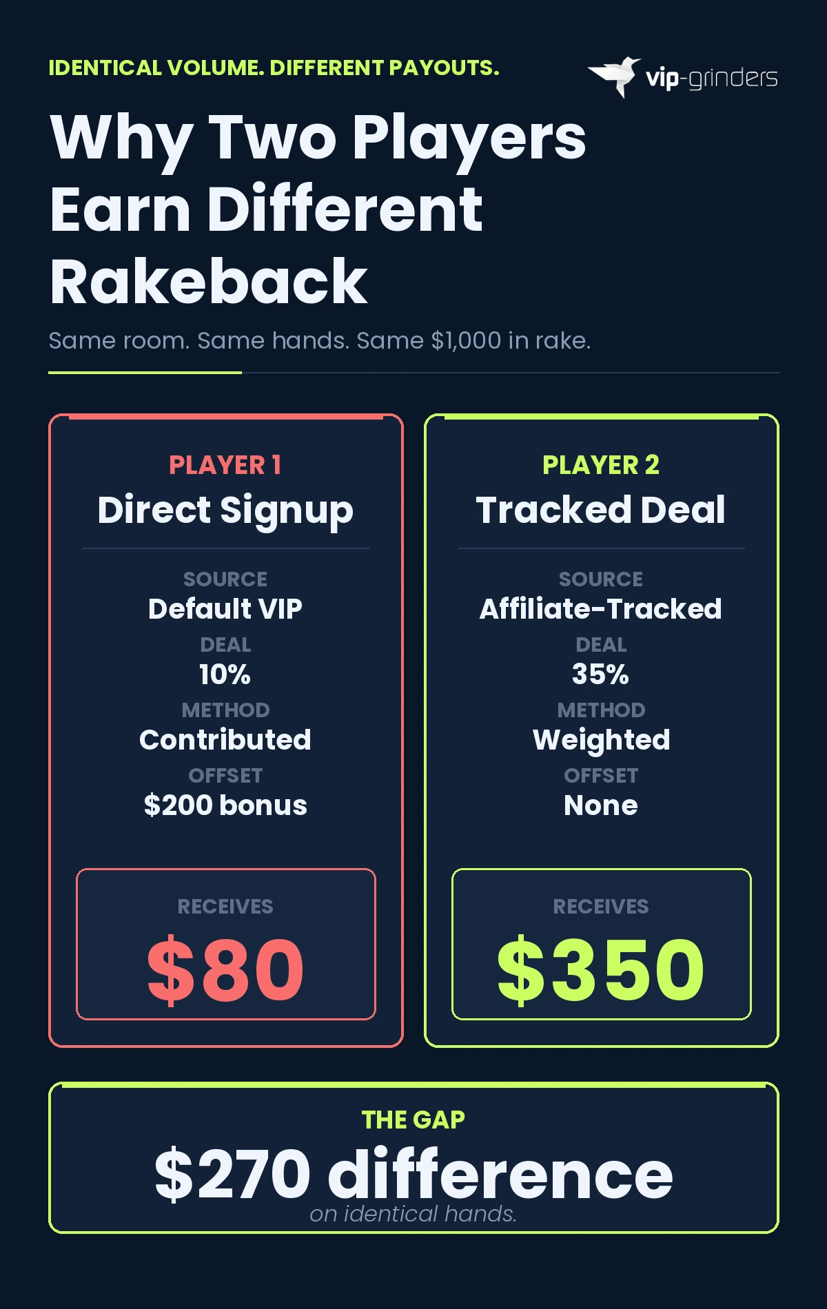 Infographic comparing two online poker players at the same room generating $1,000 in rake, with Player 1 on a direct signup at 10% with a $200 bonus offset receiving $80 and Player 2 on a tracked deal at 35% weighted with no offset receiving $350, showing a $270 gap on identical hands
