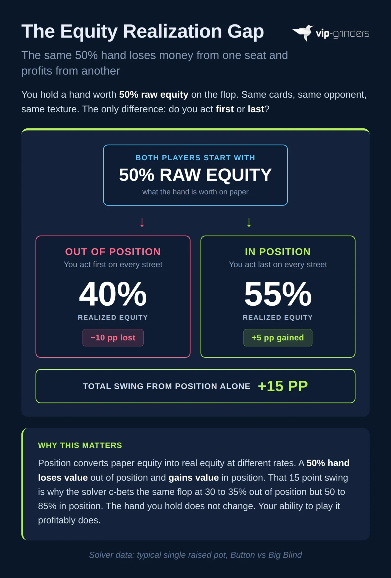 Flow diagram showing the equity realization gap: a 50 percent raw equity hand realizes only 40 percent out of position but 55 percent in position, creating a 15 percentage point swing from position alone