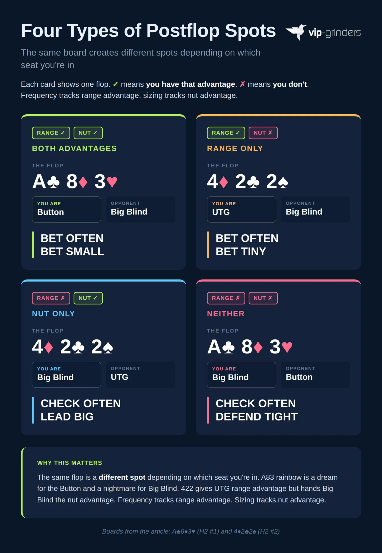 Four postflop spots matrix showing how range advantage and nut advantage combine: both advantages on A83 rainbow from the Button, range only on 422 from UTG, nut only on 422 from Big Blind, and neither on A83 from Big Blind
