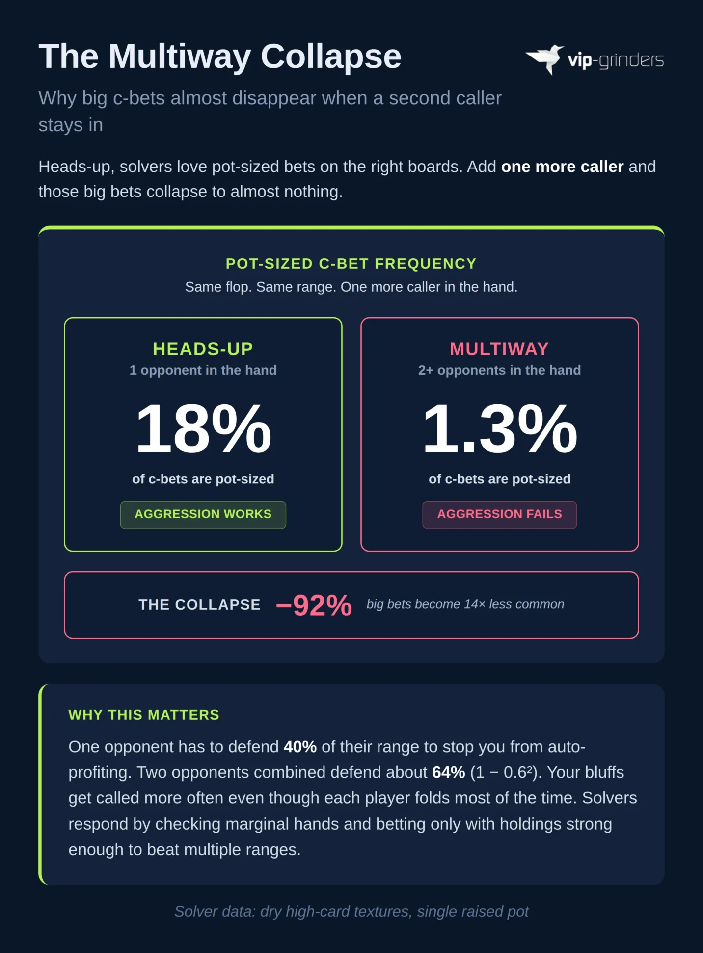 Comparison showing pot-sized c-bet frequency collapsing from 18 percent heads-up to 1.3 percent multiway, a 92 percent drop when a second caller enters the hand