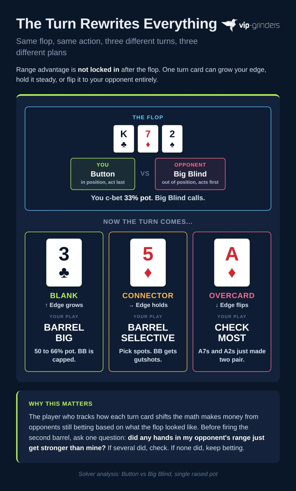 Comparison showing how three different turn cards on a K-7-2 rainbow flop create three completely different strategies: barrel big on a blank 3, barrel selectively on a connecting 5, check most on an overcard ace
