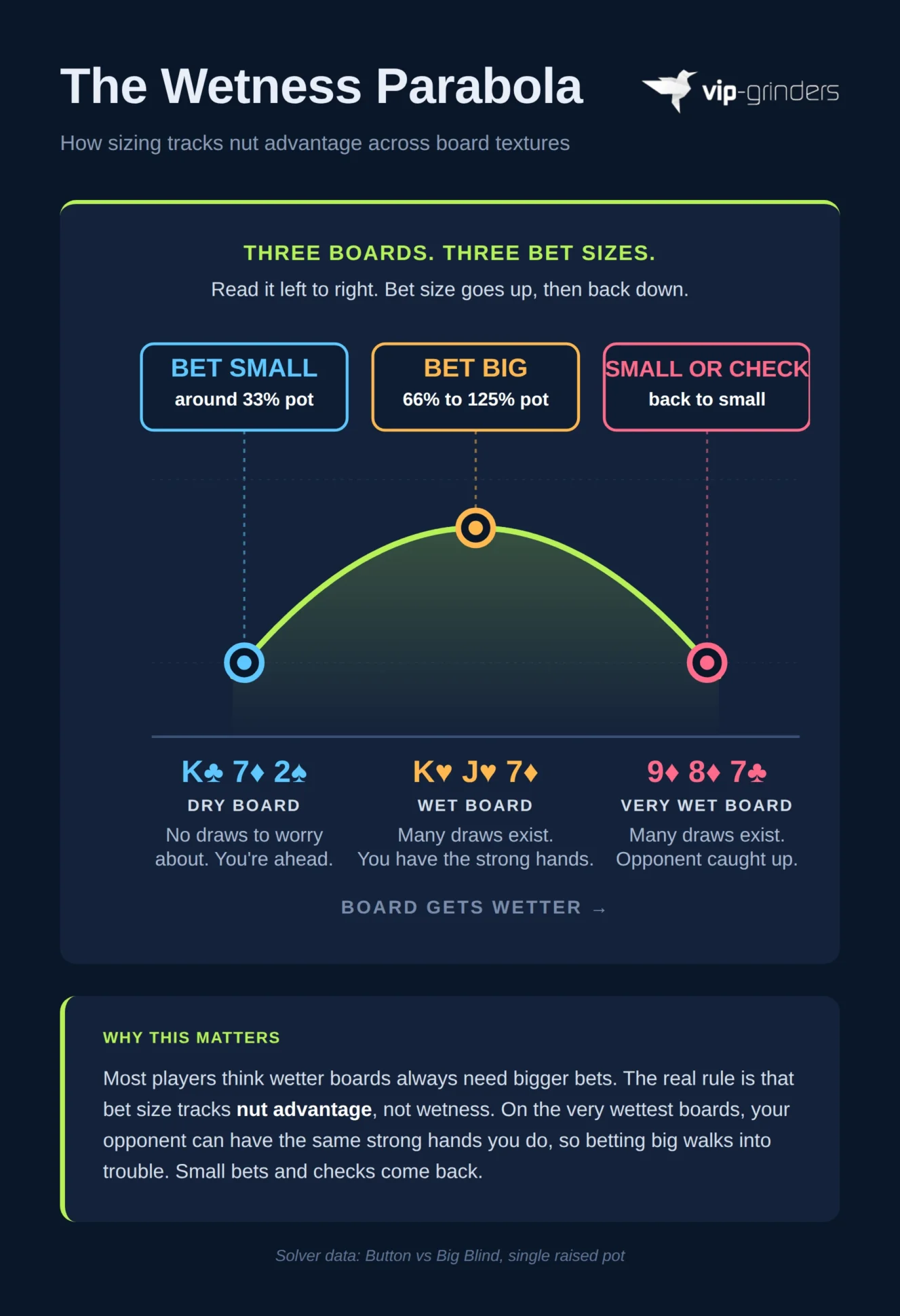 Wetness parabola chart showing solver c-bet sizing rising from 33% pot on dry K72r boards to 66 to 125% on wet KJ7 two-tone then dropping back to small or check on very wet 987 two-tone boards