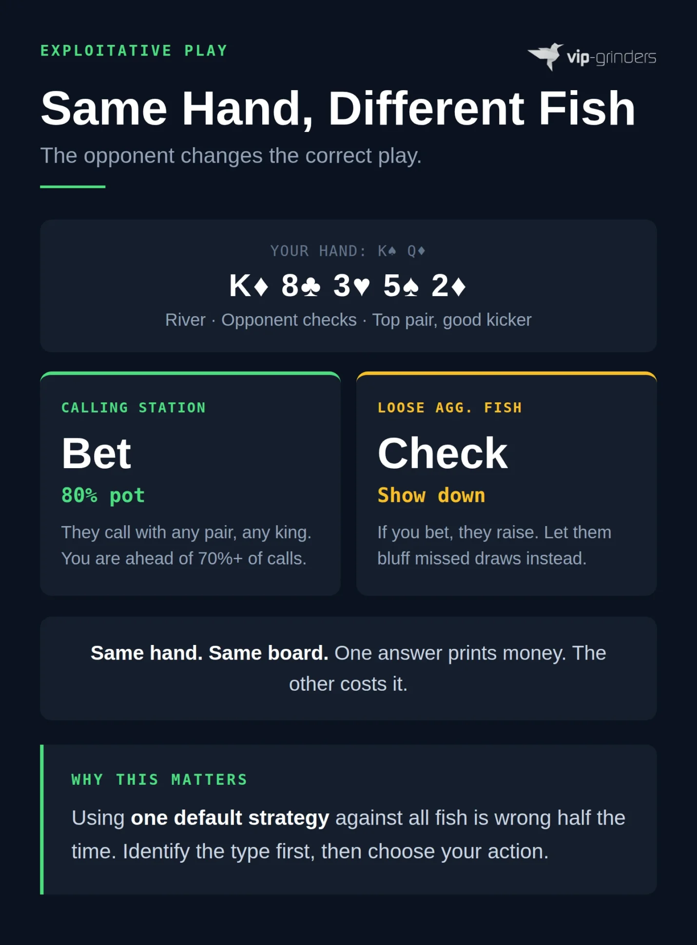 Same K spade Q diamond hand on K diamond 8 club 3 heart 5 spade 2 diamond board played two ways, bet 80 percent pot against a calling station versus check and show down against a loose aggressive fish