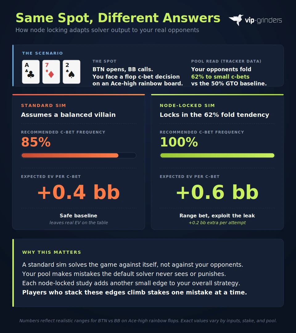Poker solver comparison showing how node locking changes BTN c-bet frequency from 85% to 100% and EV from +0.4bb to +0.6bb on an Ace-high rainbow flop