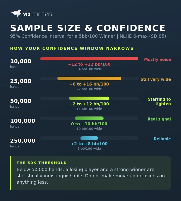 Sample size confidence infographic showing how the 95 percent confidence interval narrows from 34 bb per 100 wide at 10000 hands to 6 bb per 100 wide at 250000 hands for a 5bb per 100 NLHE 6-max winner