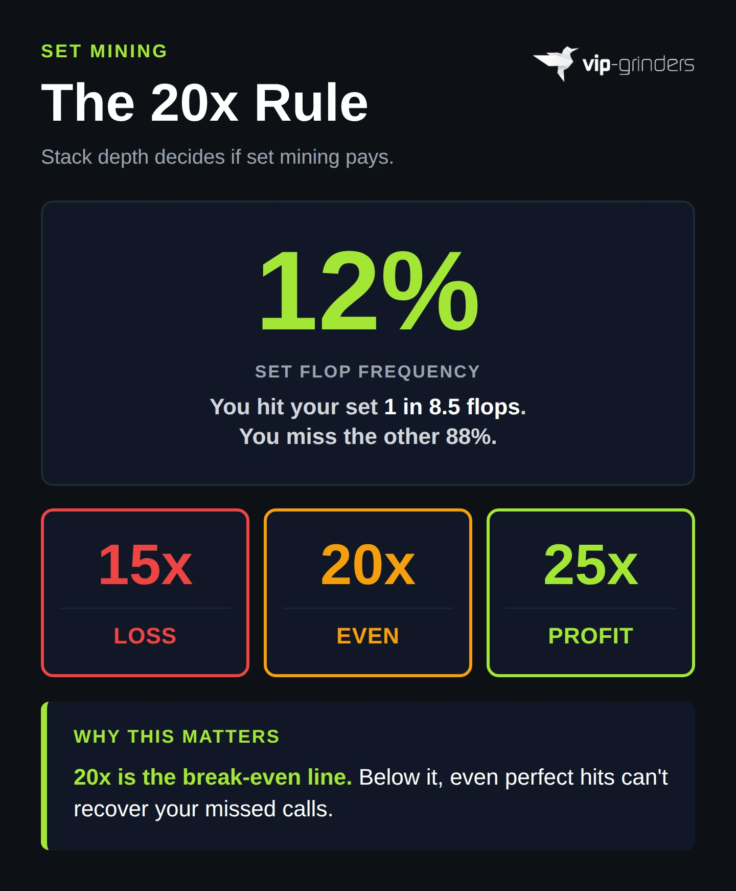 Set mining probability visual showing 12 percent flop-a-set frequency with three stack depth verdicts: 15x effective stacks produce a loss, 20x break even, 25x profitable