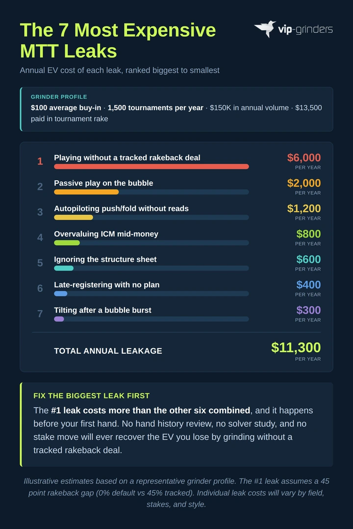 The 7 Most Expensive MTT Leaks: Annual EV Cost of Each Tournament Mistake Ranked Infographic ranking the seven most expensive MTT poker leaks by annual cost, from playing without a tracked rakeback deal at $6000 down to post-bubble tilt at $300