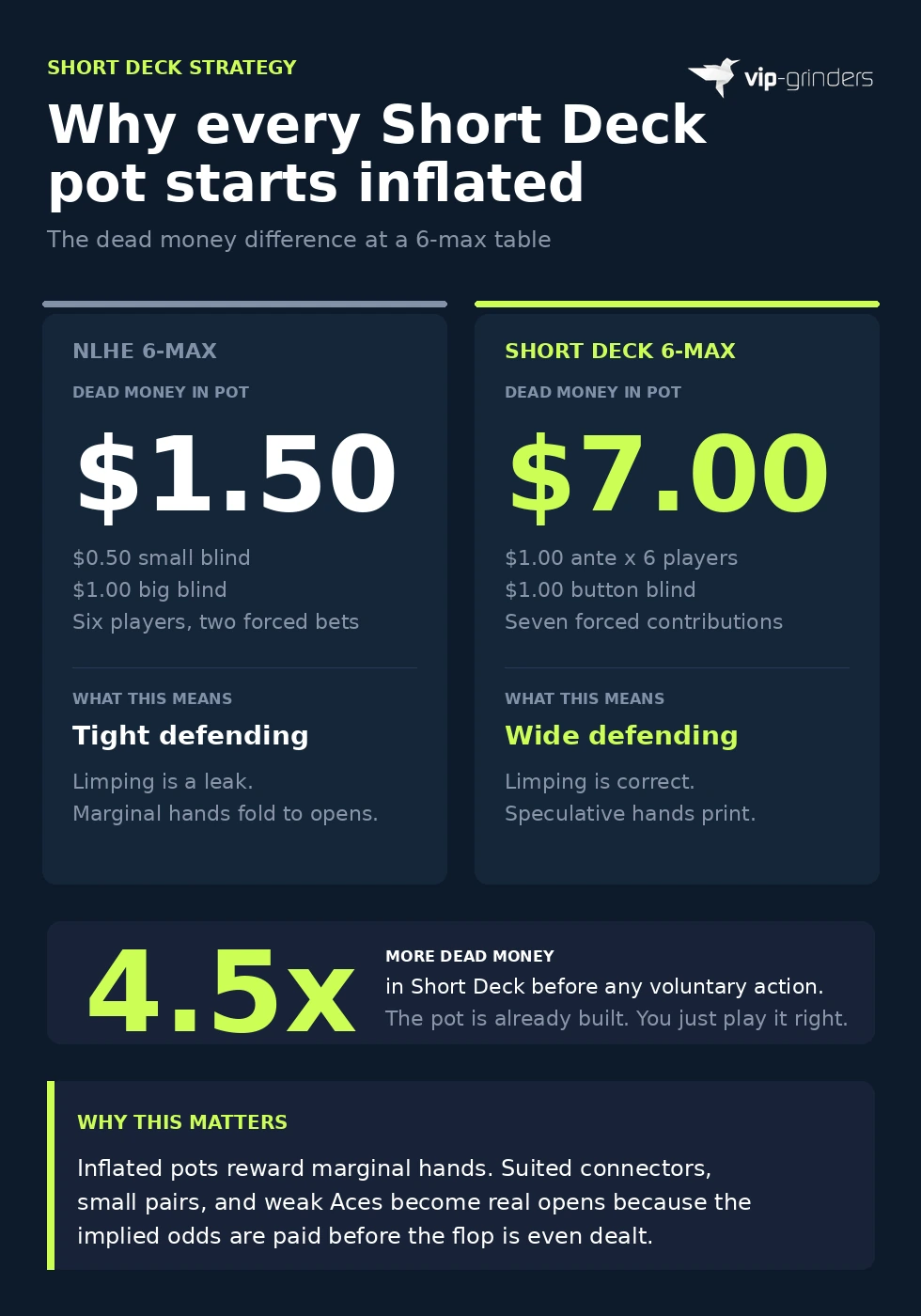 Side-by-side comparison of dead money in NLHE versus Short Deck 6-max pots, showing $1.50 in NLHE versus $7 in Short Deck and the strategic implications.