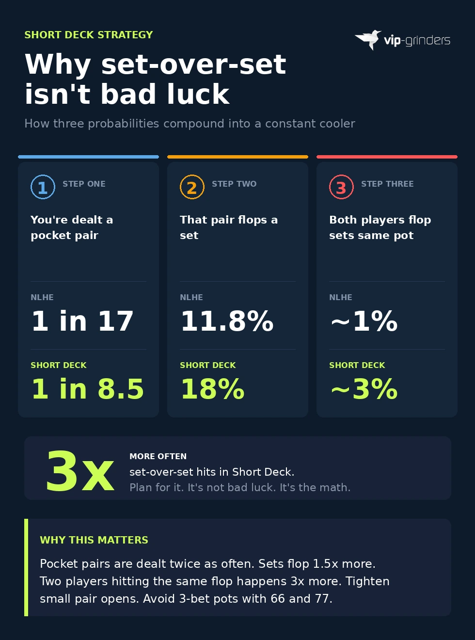 Three-step comparison showing why set-over-set happens 3x more often in Short Deck than NLHE: pocket pair frequency, flopping a set, and both players hitting sets in the same pot.