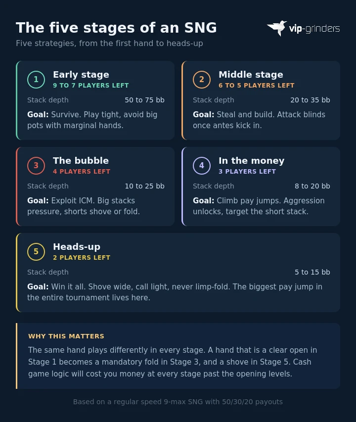 Infographic showing the five stages of a 9-max Sit and Go: early stage at 50 to 75 bb with 9 to 7 players, middle stage at 20 to 35 bb with 6 to 5 players, bubble at 10 to 25 bb with 4 players, in the money at 8 to 20 bb with 3 players, and heads-up at 5 to 15 bb with 2 players