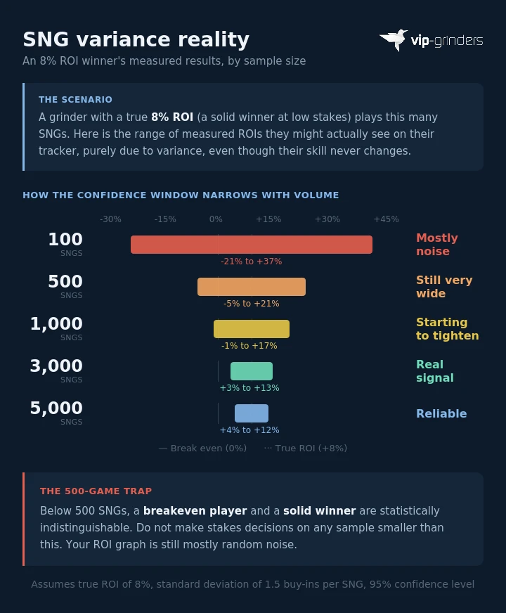 Infographic showing how an 8% ROI SNG player's measured results vary by sample size: at 100 games the range is negative 21% to positive 37%, at 500 games negative 5% to positive 21%, at 1,000 games negative 1% to positive 17%, at 3,000 games positive 3% to positive 13%, and at 5,000 games positive 4% to positive 12%