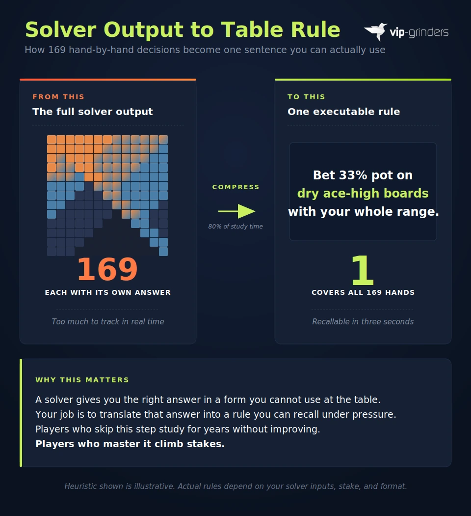 Poker solver output of 169 hands compressed into a single table-ready rule, illustrating GTO heuristic extraction