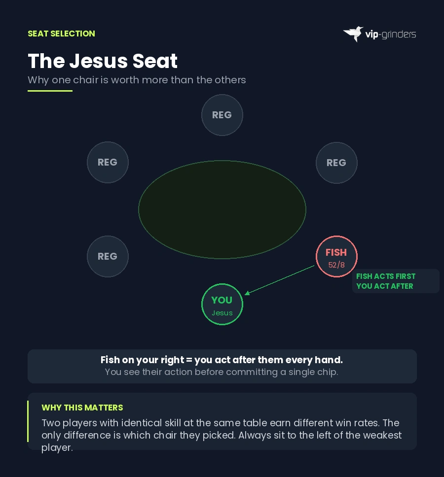 Top-down 6-max poker table diagram showing the Jesus Seat position, with the fish (VPIP 52 PFR 8) to your right and you in the seat directly to their left, with an arrow showing the fish acts first and you act after them every hand