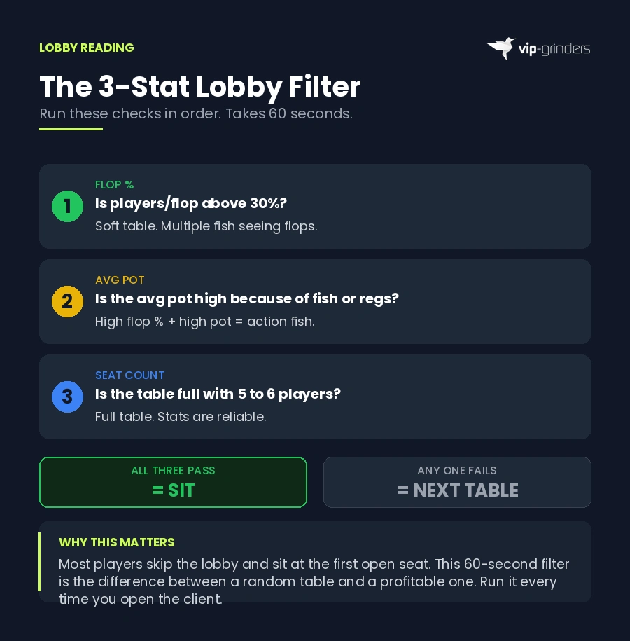 Infographic showing the three-step lobby filter for poker table selection: check players per flop percentage above 30%, confirm average pot size comes from fish not regs, and verify the table is full with 5 to 6 players before sitting down