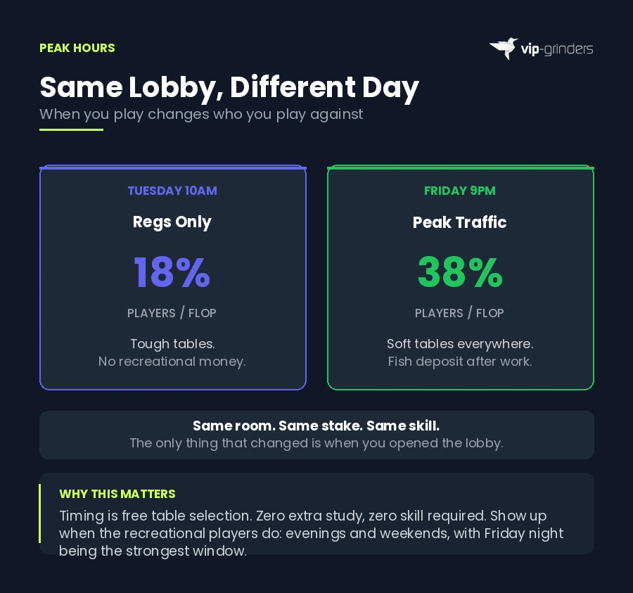 Comparison of online poker lobby softness at two different times showing Tuesday 10am with 18 percent players per flop and regs only versus Friday 9pm with 38 percent players per flop and peak recreational traffic