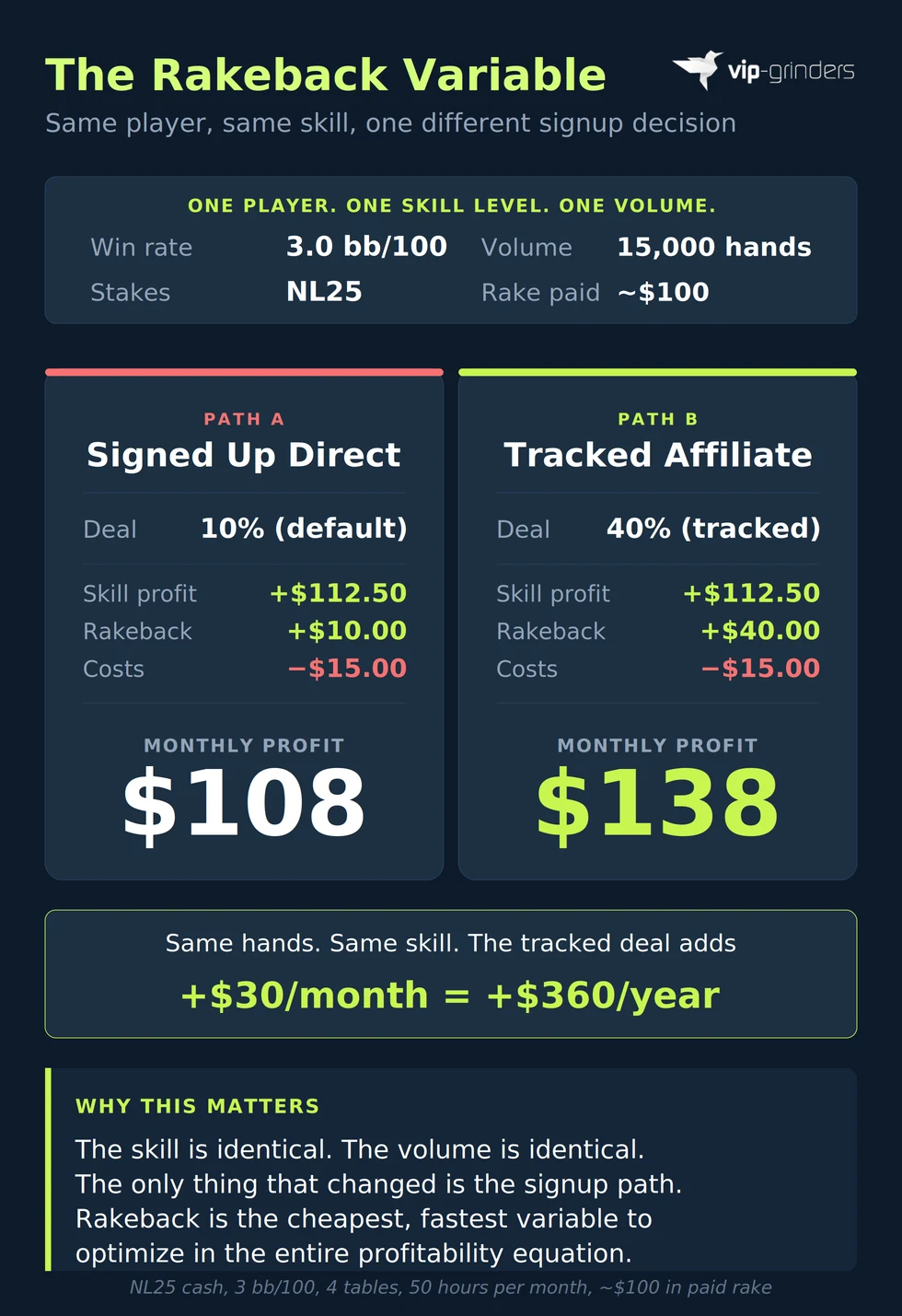 Same NL25 player earns $108 per month signing up directly with a 10% default rakeback deal versus $138 per month signing up through a tracked affiliate with a 40% rakeback deal